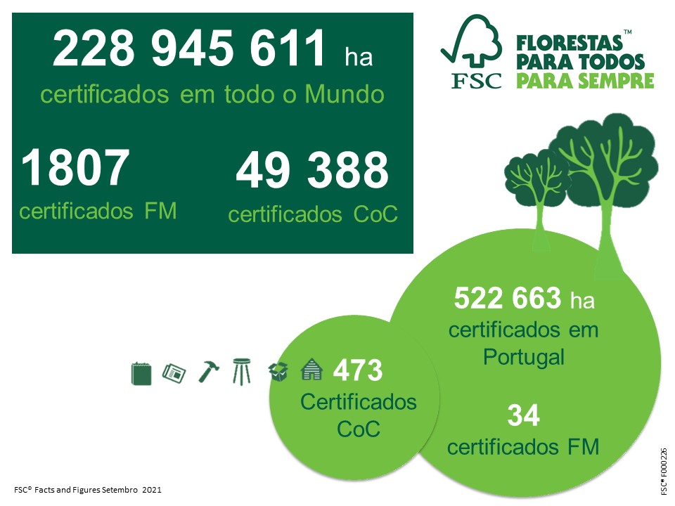 FSC em Números